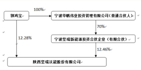 华鑫证券起诉坚瑞沃能股东股票质押违约，涉案金额7.58亿