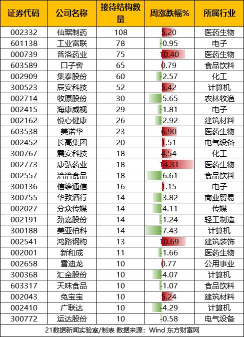 这个行业获机构扎堆调研 股价大涨百亿私募均盯上它