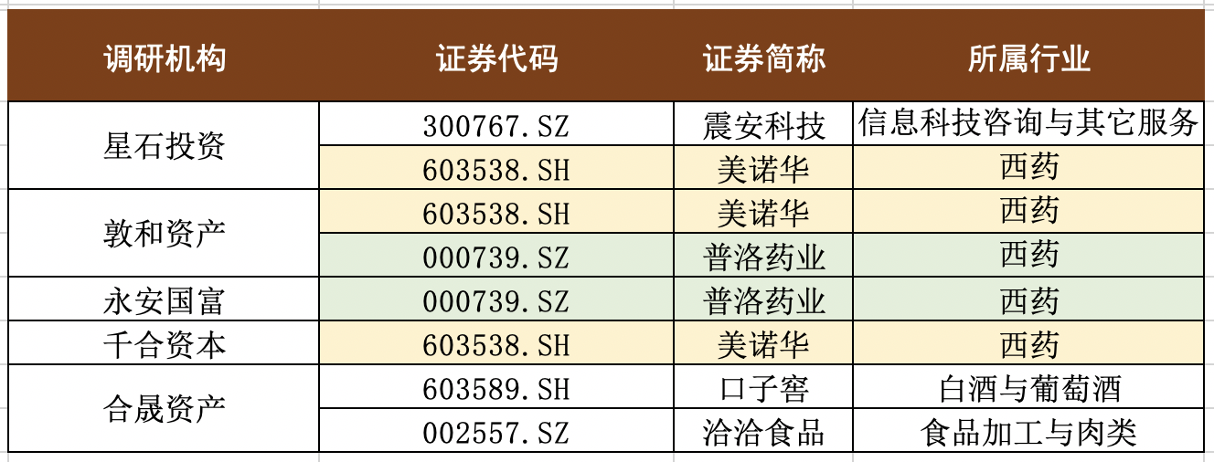 普洛药业热度最高 星石、敦和等大型私募关注了这5股