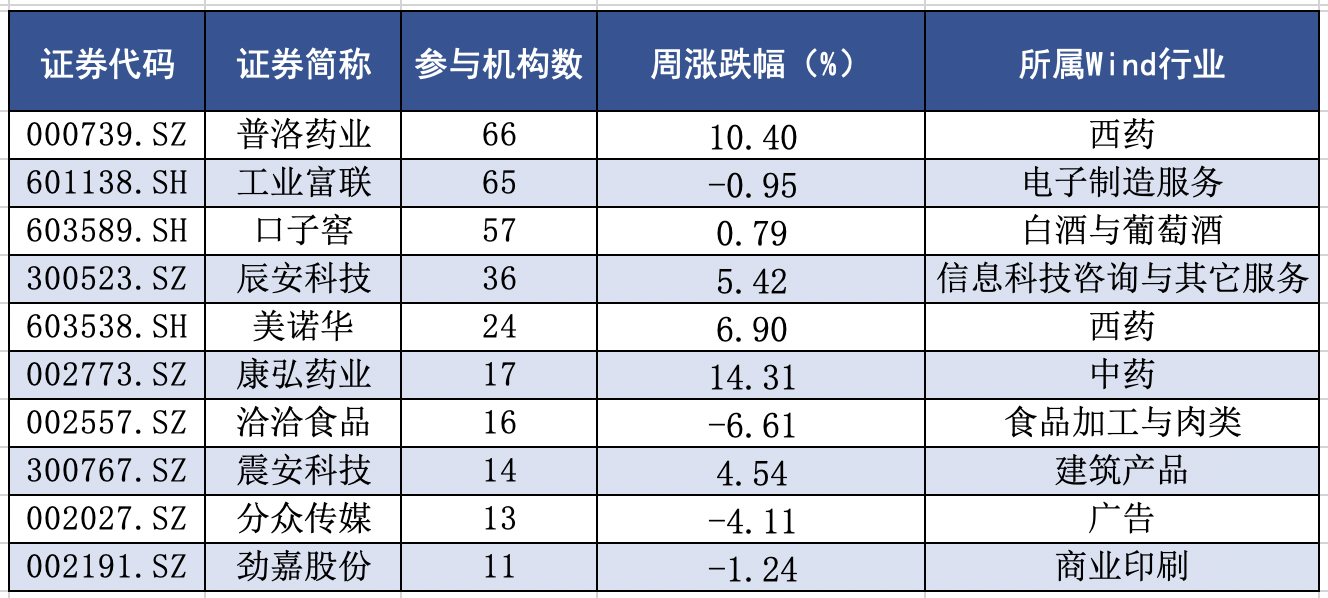 普洛药业热度最高 星石、敦和等大型私募关注了这5股