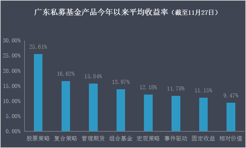 私募先锋榜（广东）：复合策略摘取高收益，私募狂赚746.06%