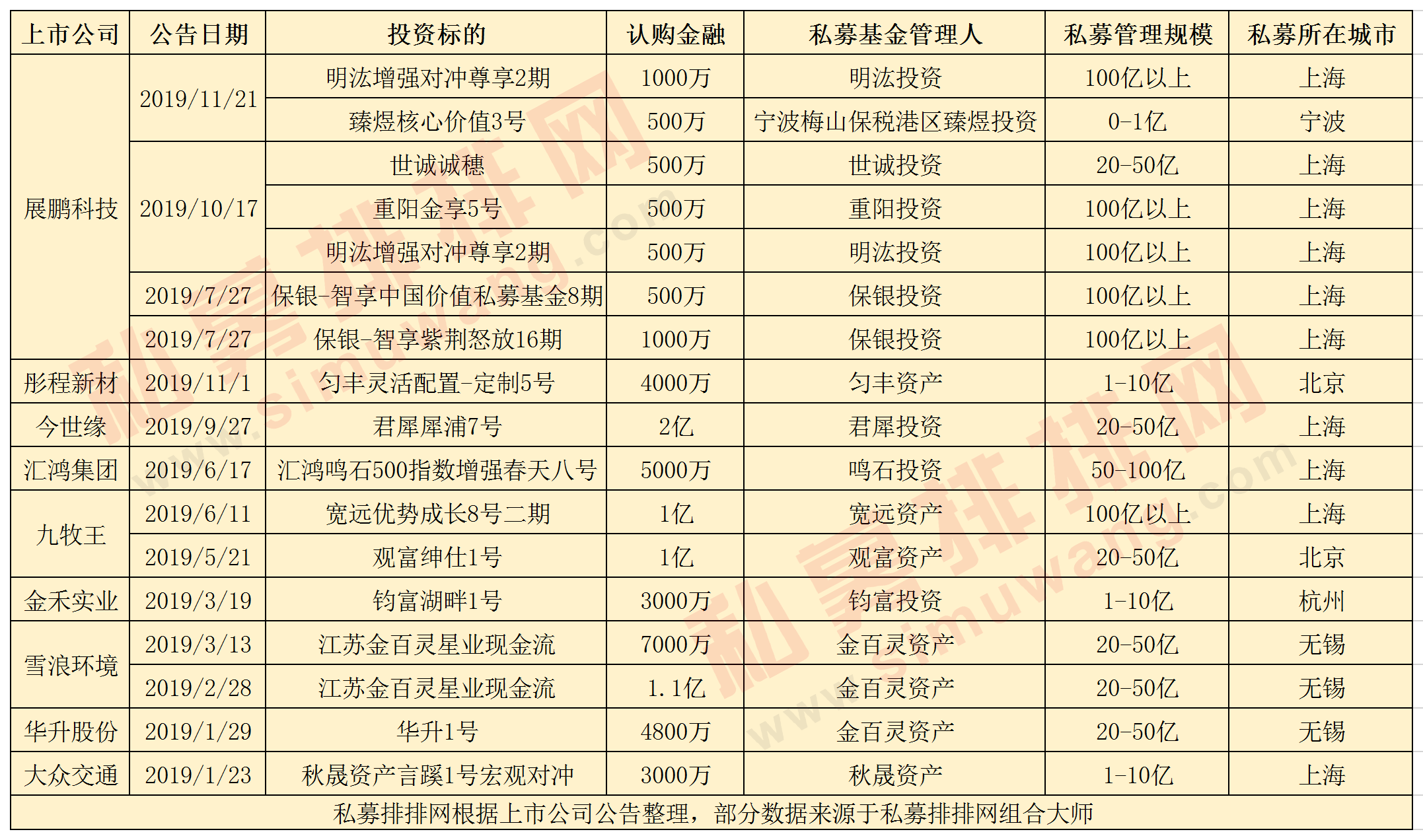 这届上市公司有点猛，出手狂买8亿私募基金，魔都上海名不虚传!