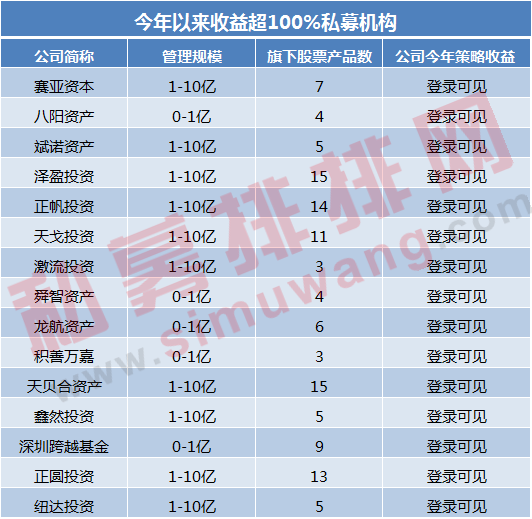 揭秘中小私募现状：高收益产品霸屏榜单，“规模命门”如悬顶之剑