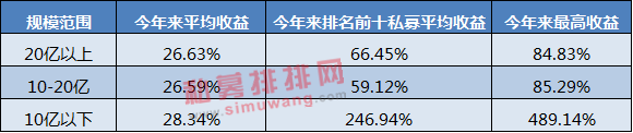 揭秘中小私募现状：高收益产品霸屏榜单，“规模命门”如悬顶之剑