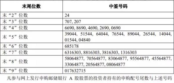 名单太豪华！邮储银行网下配售结果出炉 六大战配基金顶格申配 社保、央企基金首次齐聚 你中签了吗？