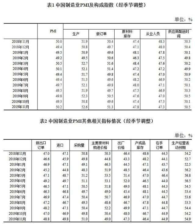 2019年11月中国采购经理指数运行情况