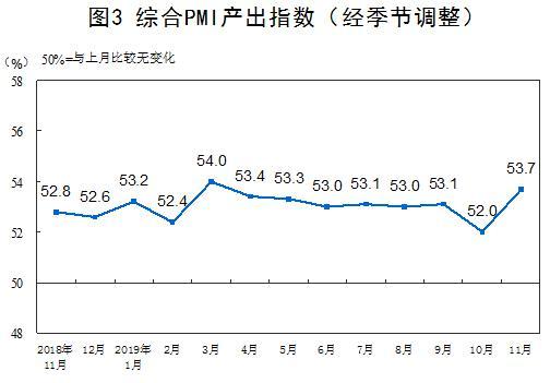 2019年11月中国采购经理指数运行情况