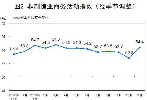 2019年11月中国采购经理指数运行情况