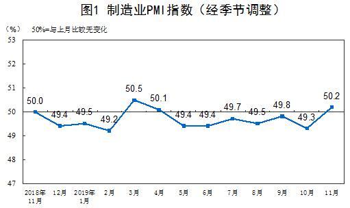 2019年11月中国采购经理指数运行情况