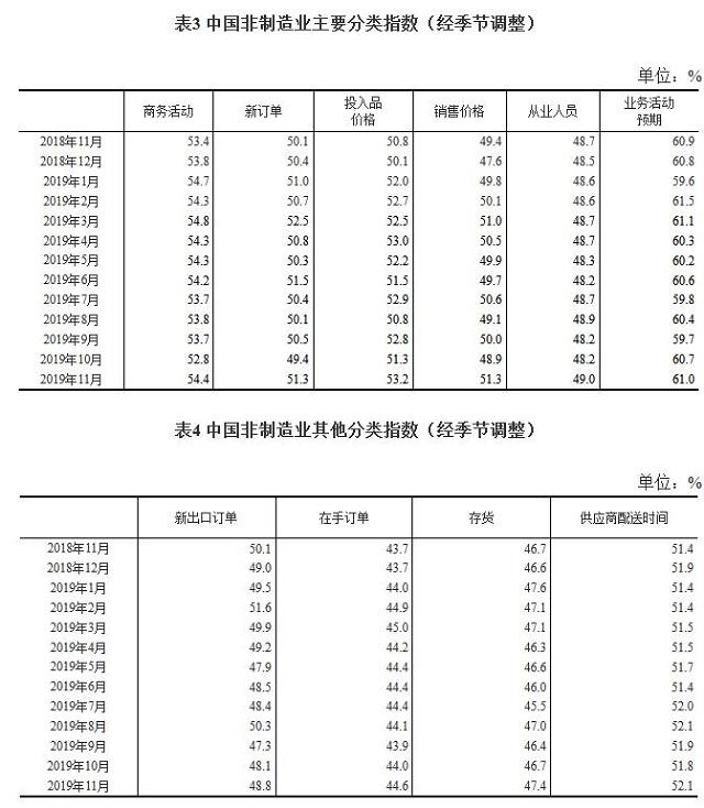 2019年11月中国采购经理指数运行情况