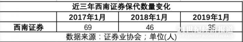 投行破冰新进展 西南证券投行业务时隔两年多获重启