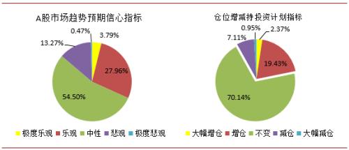 私募信心触底反弹 小幅加仓等待跨年行情！