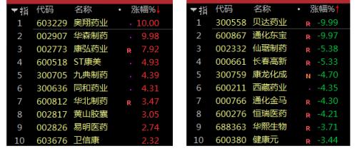 灵魂砍价引爆朋友圈 医药白酒核心资产放量大跌 年底还能进场吗？