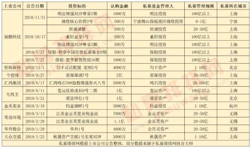 这届上市公司有点猛 出手狂买8.23亿私募基金 “魔都”上海名不虚传！