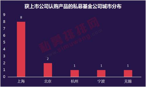 这届上市公司有点猛 出手狂买8.23亿私募基金 “魔都”上海名不虚传！