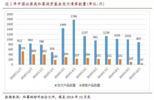 私募生存现状：高收益产品霸屏榜单“规模命门”如悬顶之剑！