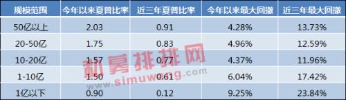 私募生存现状：高收益产品霸屏榜单“规模命门”如悬顶之剑！