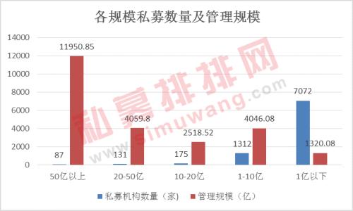 私募生存现状：高收益产品霸屏榜单“规模命门”如悬顶之剑！