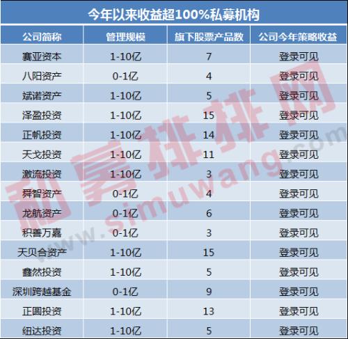 私募生存现状：高收益产品霸屏榜单“规模命门”如悬顶之剑！