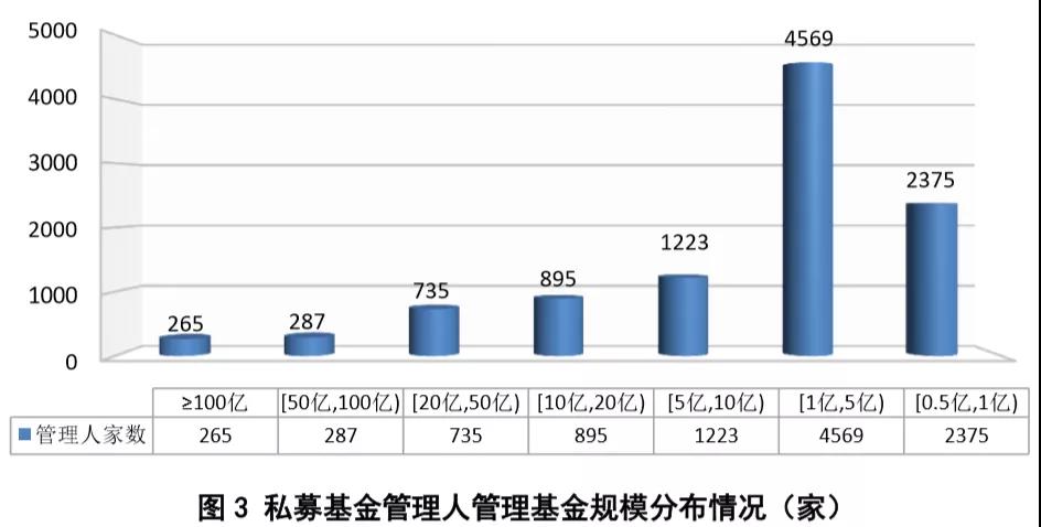 数据｜私募基金备案数据月报（2020年1月） 才查到 今天