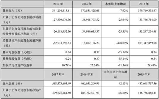 万马科技变脸4董监高辞职 海通证券只荐不保赚2300万