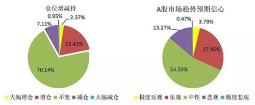 决战最后一个月！私募仓位上升 更有机构满仓操作