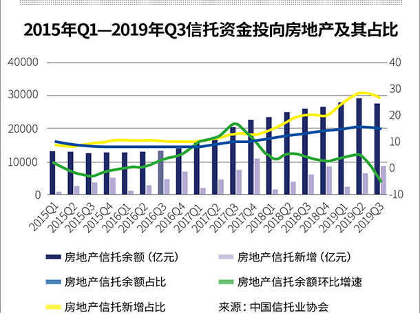 监管高压发酵 房地产信托4年来首现负增长