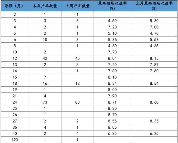 普益标准：上周信托理财产品发行量增加 收益率略有上升