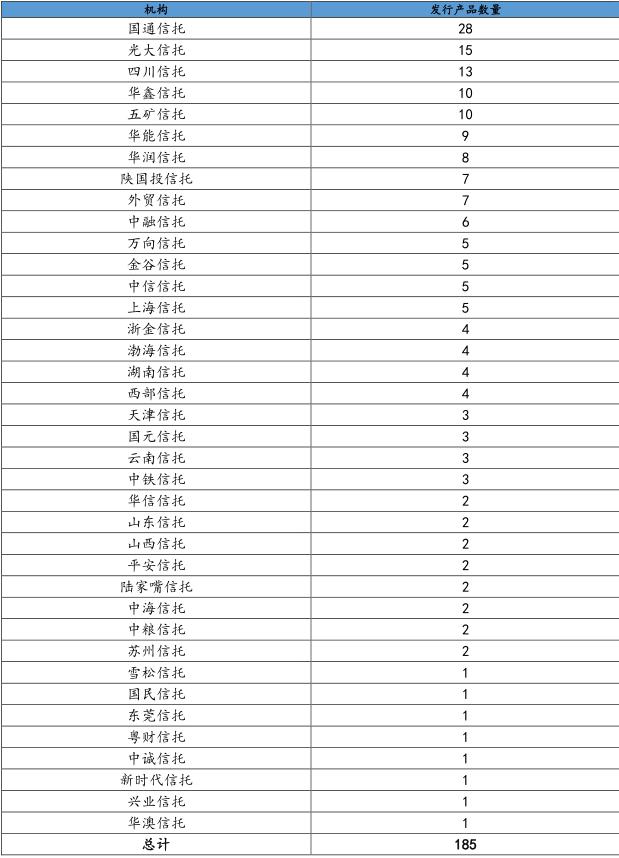 普益标准：上周信托理财产品发行量增加 收益率略有上升