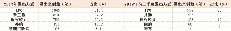 创投“←2017 2019→”：募资、投资、退出数据大对比！