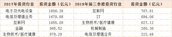 创投“←2017 2019→”：募资、投资、退出数据大对比！