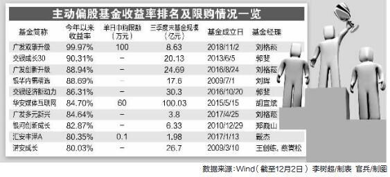 业绩排名战进入收官阶段 33只绩优基金限购保收益