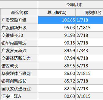 最牛暴赚107%！年度业绩排名战最后冲刺，有基金全面发力了