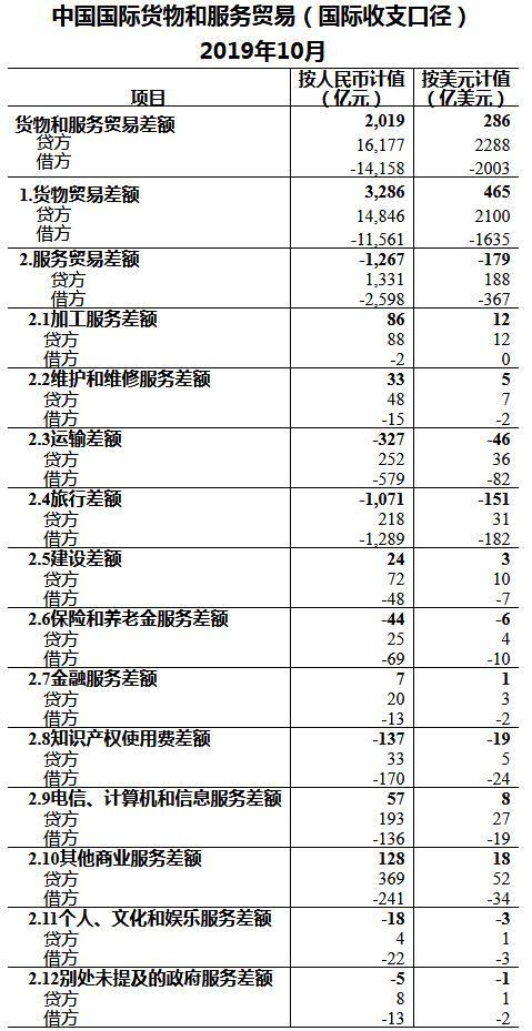 国家外汇管理局公布2019年10月我国国际货物和服务贸易数据