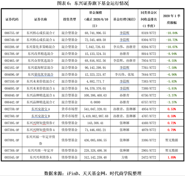 东兴证券“渡劫”：一季度业绩大跌，投行业务遭遇“滑铁卢”