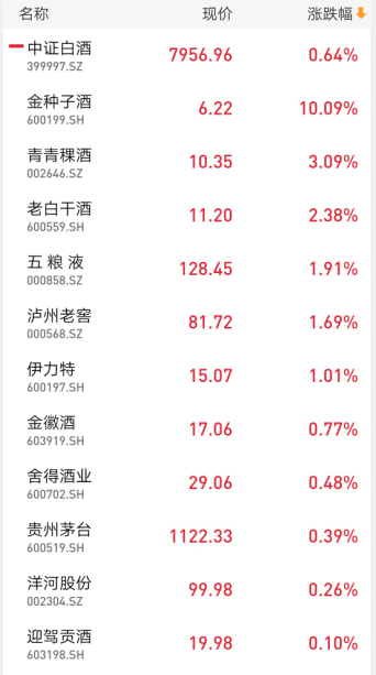 万亿白酒板块吃下定心丸，年内嗨翻天的白酒股还能买吗？