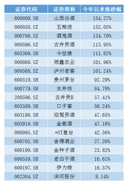 万亿白酒板块吃下定心丸，年内嗨翻天的白酒股还能买吗？