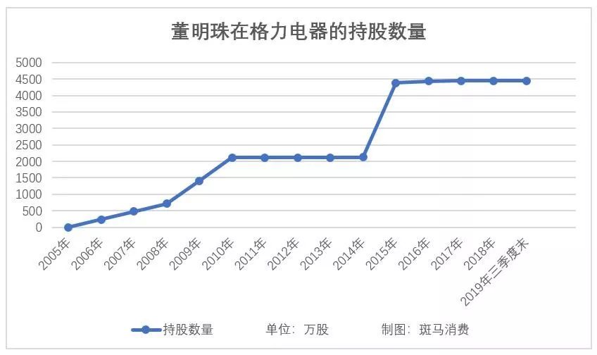 董明珠创富记：混改落地 个人身家已达到90亿元