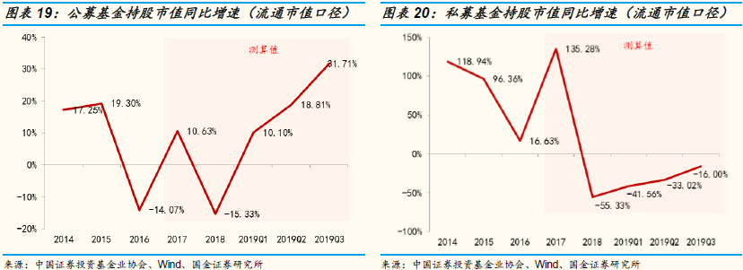 国金策略：Q3A股投资者结构全景图剖析 外资增速最快