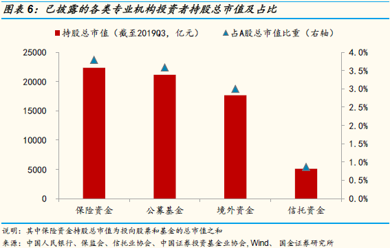 国金策略：Q3A股投资者结构全景图剖析 外资增速最快