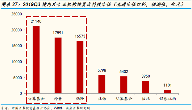 国金策略：Q3A股投资者结构全景图剖析 外资增速最快