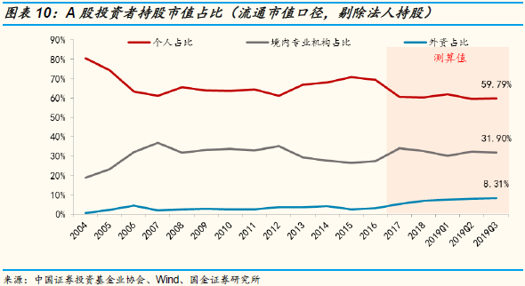 国金策略：Q3A股投资者结构全景图剖析 外资增速最快