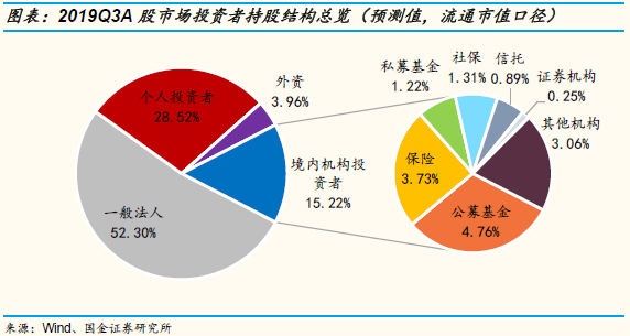 国金策略：Q3A股投资者结构全景图剖析 外资增速最快