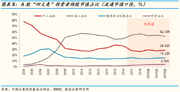 国金策略：Q3A股投资者结构全景图剖析 外资增速最快