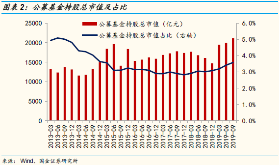 国金策略：Q3A股投资者结构全景图剖析 外资增速最快