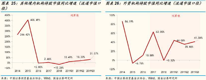 国金策略：Q3A股投资者结构全景图剖析 外资增速最快