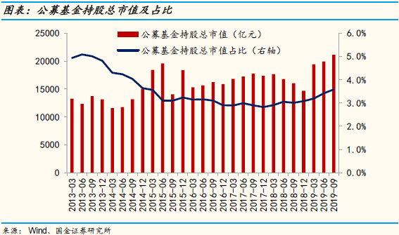 国金策略：Q3A股投资者结构全景图剖析 外资增速最快