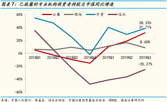 国金策略：Q3A股投资者结构全景图剖析 外资增速最快