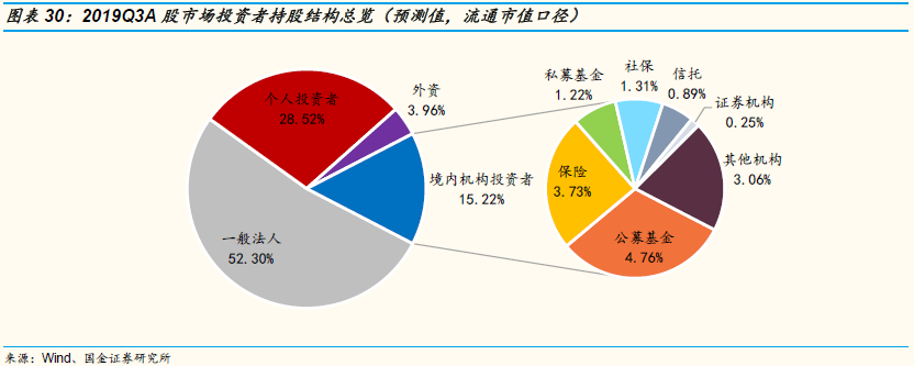 国金策略：Q3A股投资者结构全景图剖析 外资增速最快