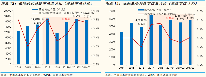 国金策略：Q3A股投资者结构全景图剖析 外资增速最快